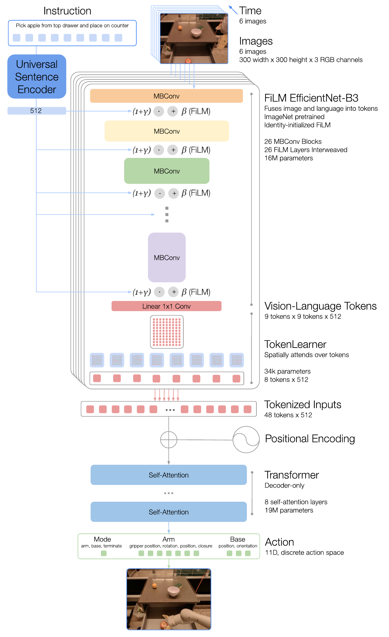 RT-1 architecture: a language embedding conditions six image encoders through FiLM, TokenLearner reduces their spatial tokens, and a Transformer outputs mode, arm and base commands.