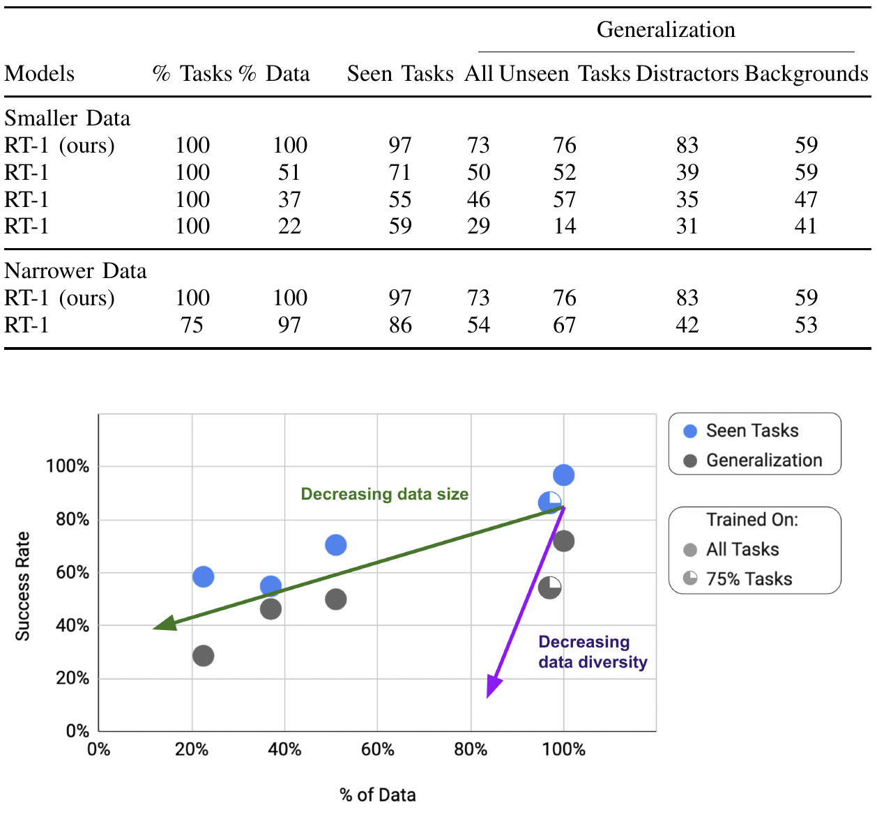 RT-1 data ablation table and scatter plot compare reducing episode quantity with removing rare tasks; axes show percent of data and success rate, with seen and aggregate generalization markers.