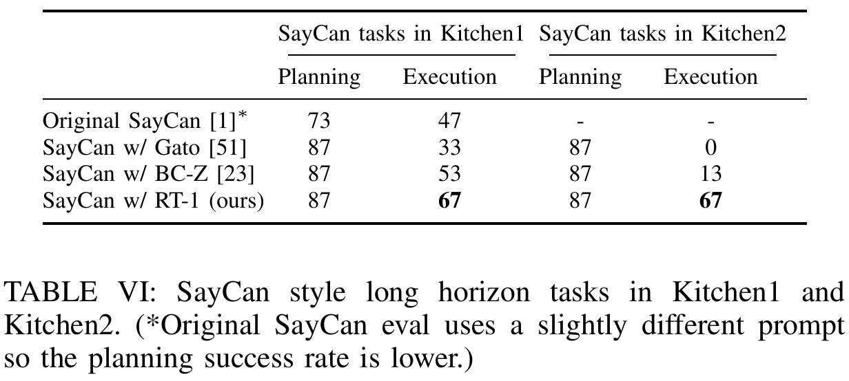 SayCan planning and execution percentages in two kitchens, comparing original SayCan and implementations using Gato, BC-Z and RT-1; the original-prompt footnote is retained.