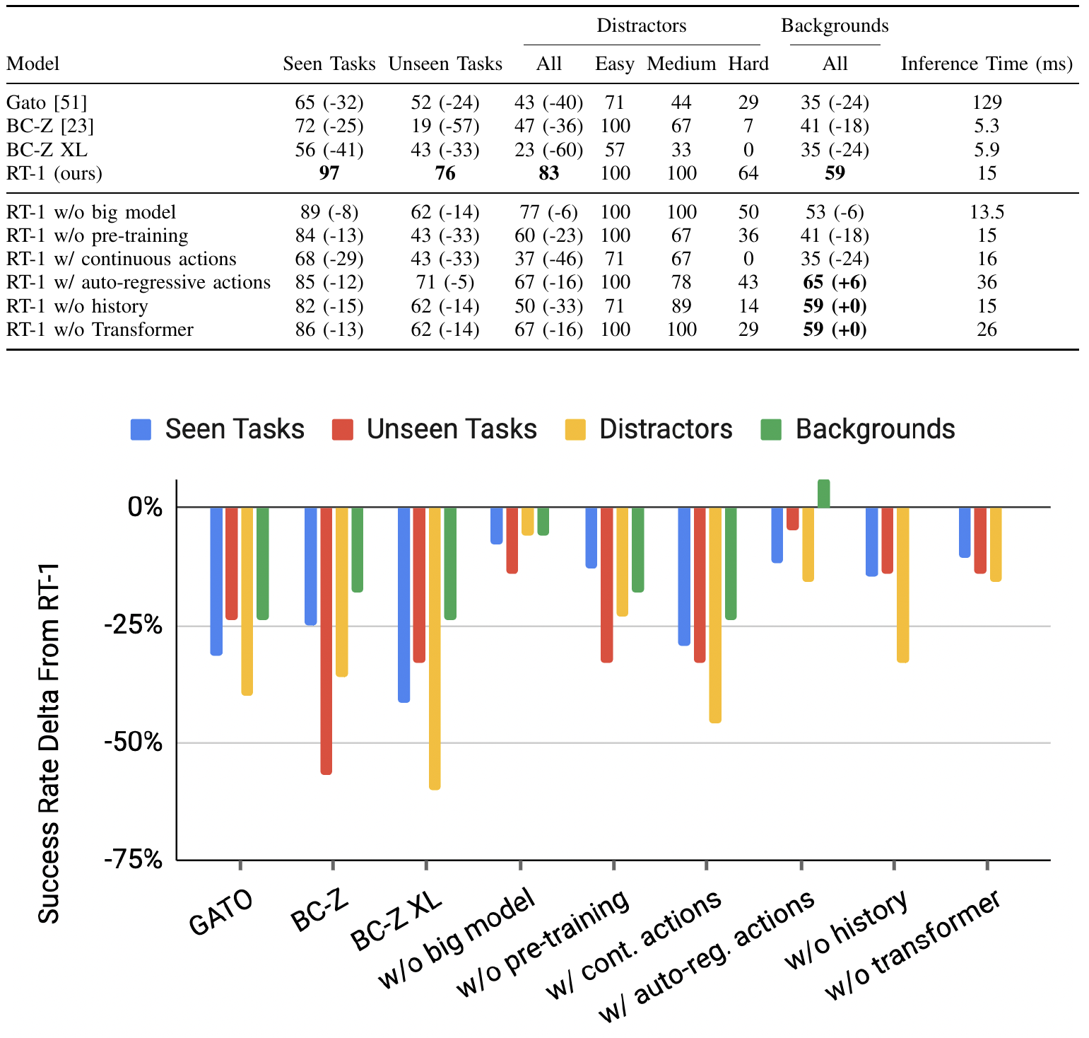 RT-1 model ablation table and colored delta bars compare model size, pretraining, continuous or autoregressive actions, observation history and the Transformer; network latency is shown in milliseconds.