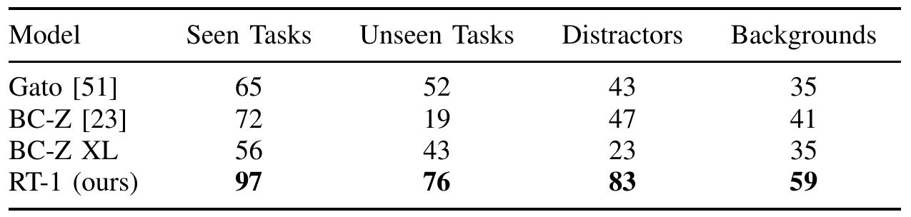 Success table comparing Gato, BC-Z, BC-Z XL and RT-1 across seen tasks, unseen tasks, distractors and backgrounds; RT-1 reports 97, 76, 83 and 59 percent.