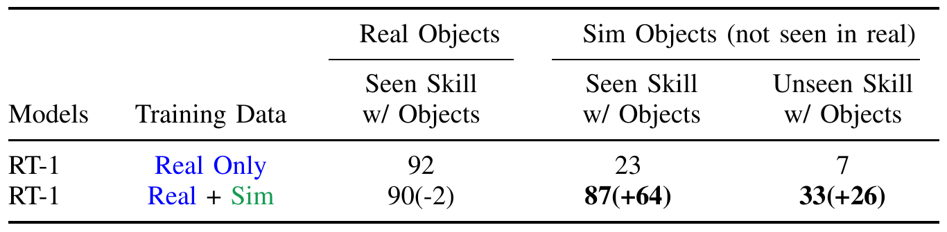Two RT-1 training conditions, real only and real plus simulation, evaluated physically on real training objects and objects introduced only through simulation.