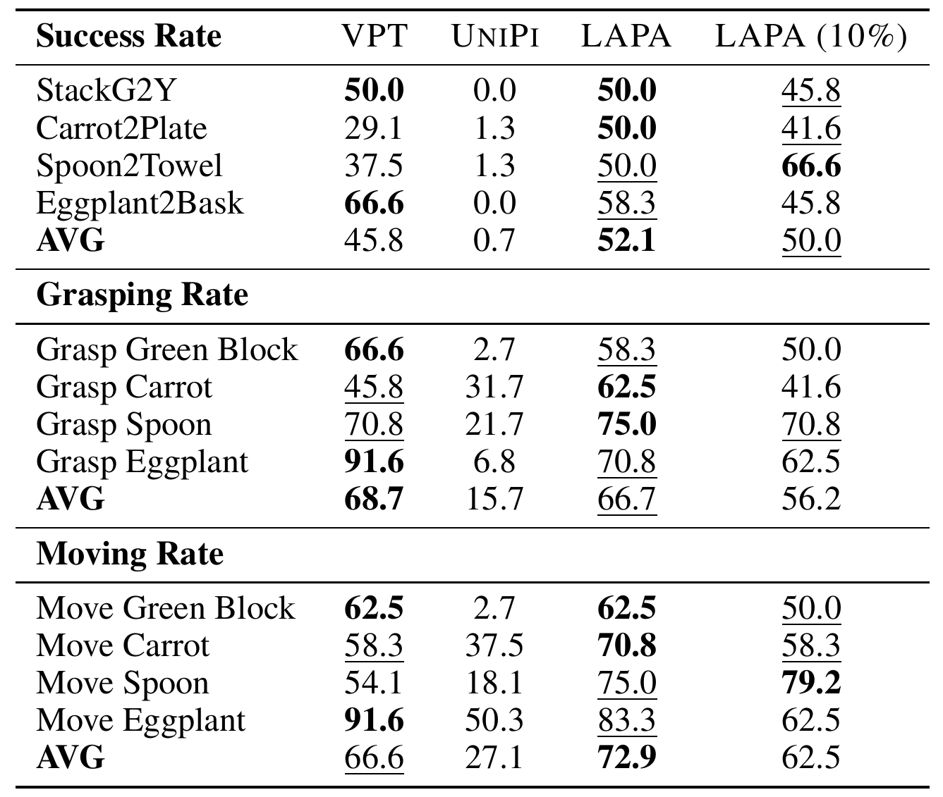 SIMPLER results after human-video pretraining compare VPT, UniPi, full-data LAPA and 10%-data LAPA in separate success, grasping and moving blocks.