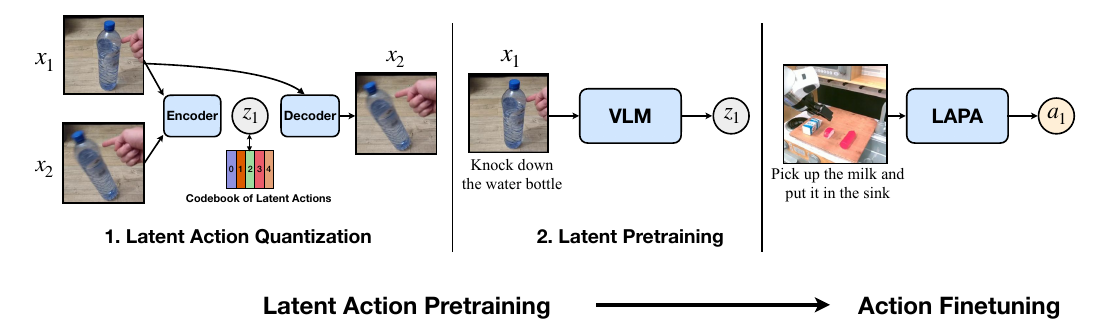 Three stages show an encoder-decoder learning a discrete transition label from two images, a VLM predicting that label from an image and instruction, and LAPA predicting a robot action after fine-tuning.