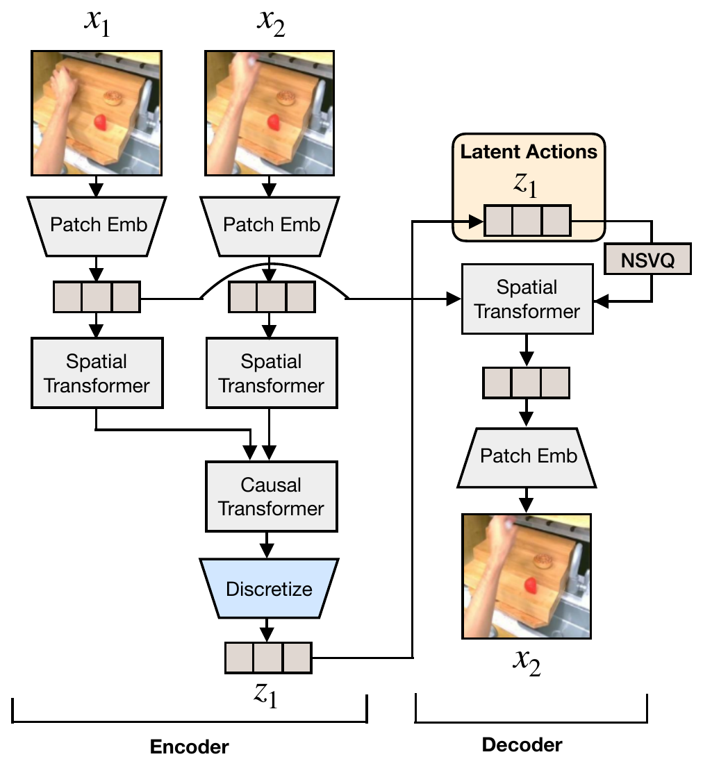 Two frame branches pass through patch embeddings, spatial transformers and a causal transformer to discretization; latent actions and a current-frame bypass feed the spatial decoder.