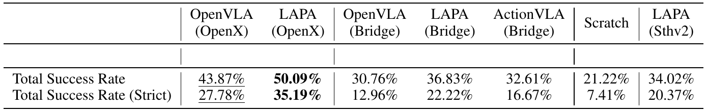Seven model columns report total partial-credit success and strict completion; the Open-X LAPA column shows 50.09% and 35.19%, respectively.