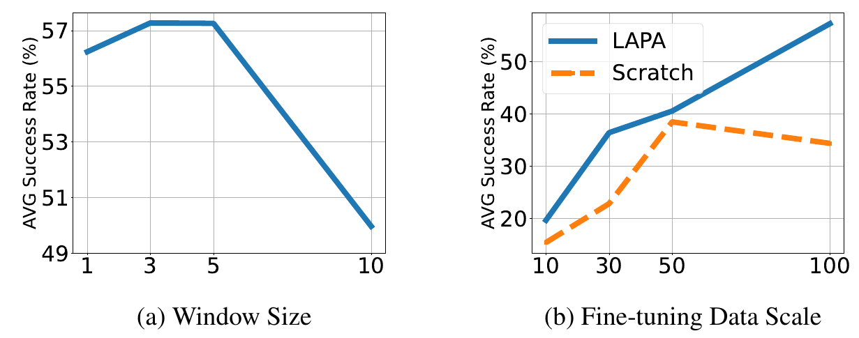 Two line plots show SIMPLER success versus quantization window size and fine-tuning data scale, with LAPA and Scratch compared in the second plot.