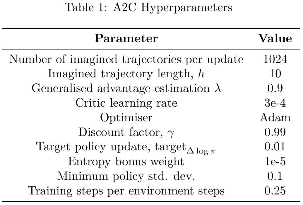 A2C hyperparameter table listing 1,024 imagined trajectories of length 10, GAE 0.9, critic learning rate 3e−4, Adam, discount 0.99, target policy change 0.01, entropy weight 1e−5, minimum standard deviation 0.1, and update ratio 0.25.