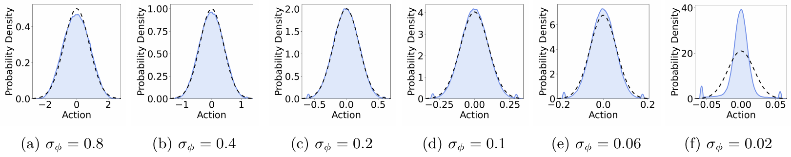 Six Walker2d action-density panels compare blue generated distributions with dashed Gaussian policy targets as policy standard deviation decreases from 0.8 to 0.02. The final panel shows a narrow peak and extra boundary modes.