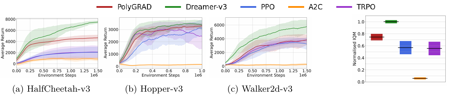 Three return-versus-environment-step plots and an aggregate normalized-IQM interval plot compare red PolyGRAD, green Dreamer-v3, blue PPO, orange A2C, and purple TRPO. Dreamer leads aggregate performance, followed by PolyGRAD.