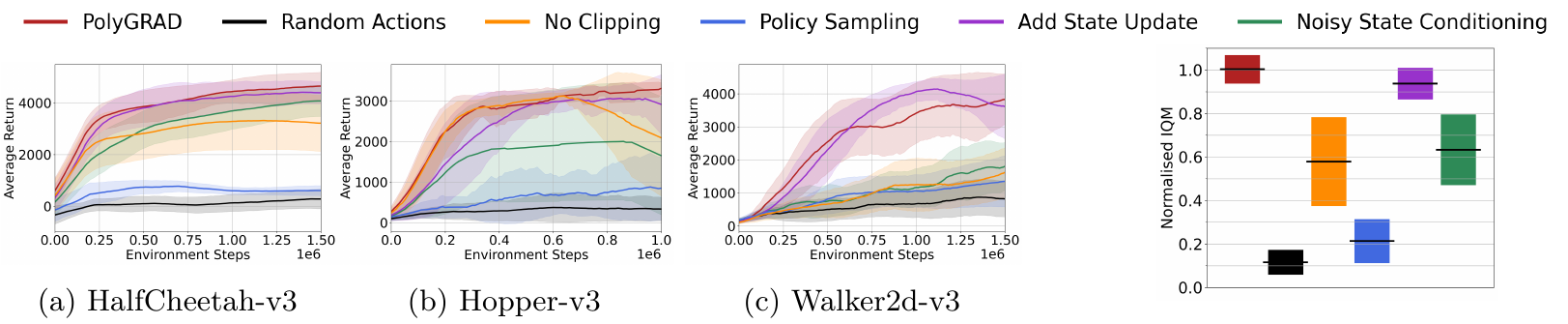 Return curves and normalized-IQM intervals compare base PolyGRAD with random actions, policy resampling, no clipping, additional state guidance, and noisy-state conditioning. Random actions and policy resampling score lowest; added state guidance is near the base method.