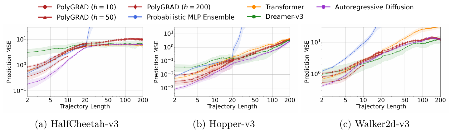 Three logarithmic state-MSE plots for HalfCheetah, Hopper, and Walker2d compare PolyGRAD trained at horizons 10, 50, and 200 against four autoregressive world-model baselines, with five-seed standard-deviation bands.