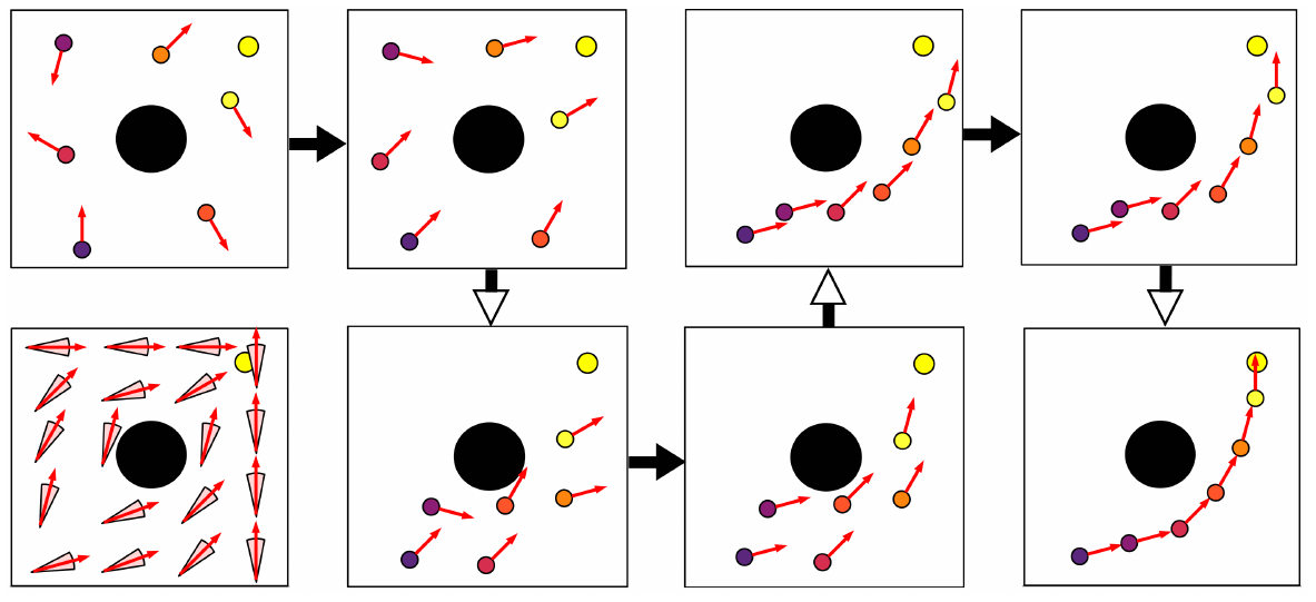 Colored trajectory states and red action arrows evolve around a black disk; solid arrows connect action updates and hollow arrows connect state updates. The lower-left panel depicts the policy field.