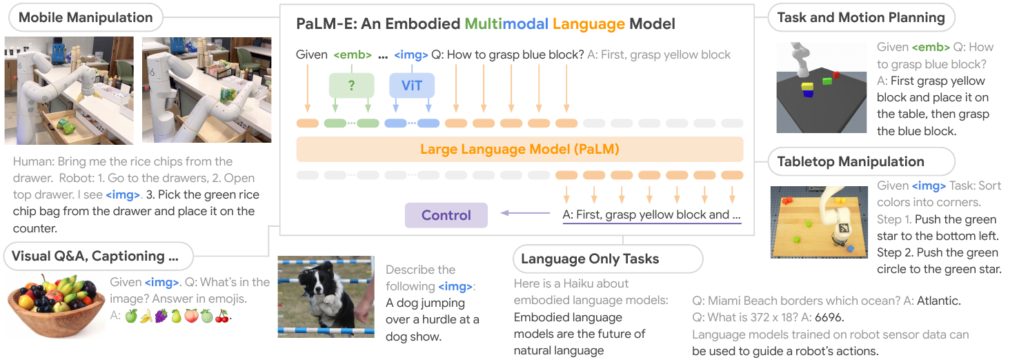 PaLM receives interleaved orange language, green observation and blue image embeddings, generates text and passes it leftward to a control block; surrounding panels illustrate robot and language tasks.