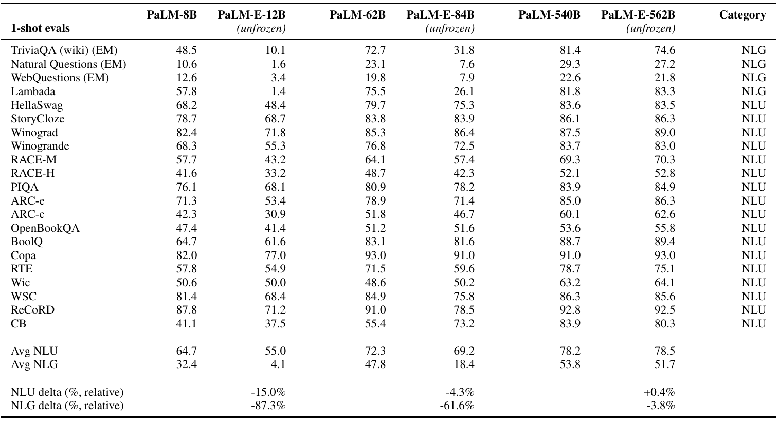 One-shot language benchmark scores pair PaLM and unfrozen PaLM-E models at three scales, with NLU/NLG categories and average and relative-change rows.