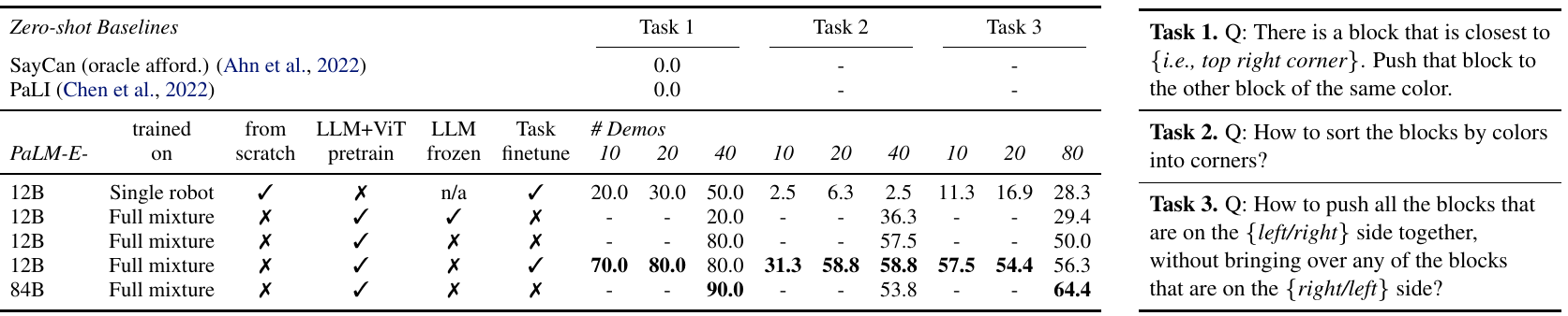 Language-Table results with pretraining, freezing and finetuning flags and demonstration counts; adjacent prompts define block matching, color sorting and side-specific grouping.