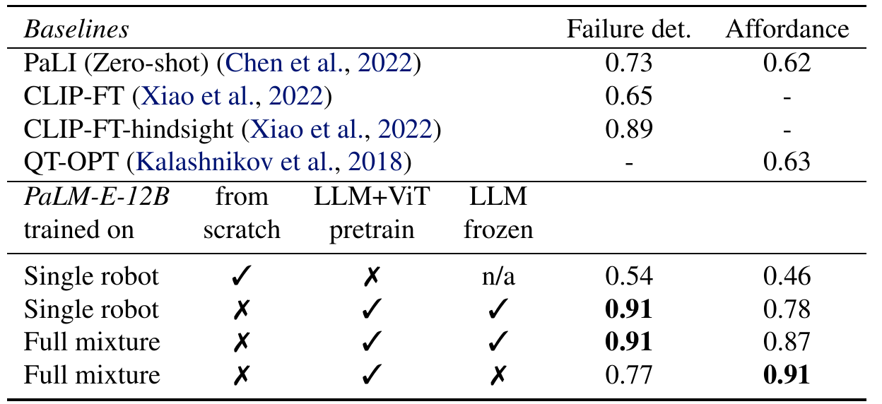 Failure-detection and affordance F1 scores for PaLI, CLIP, QT-OPT and four PaLM-E-12B configurations; frozen and unfrozen full-mixture rows favor different tasks.