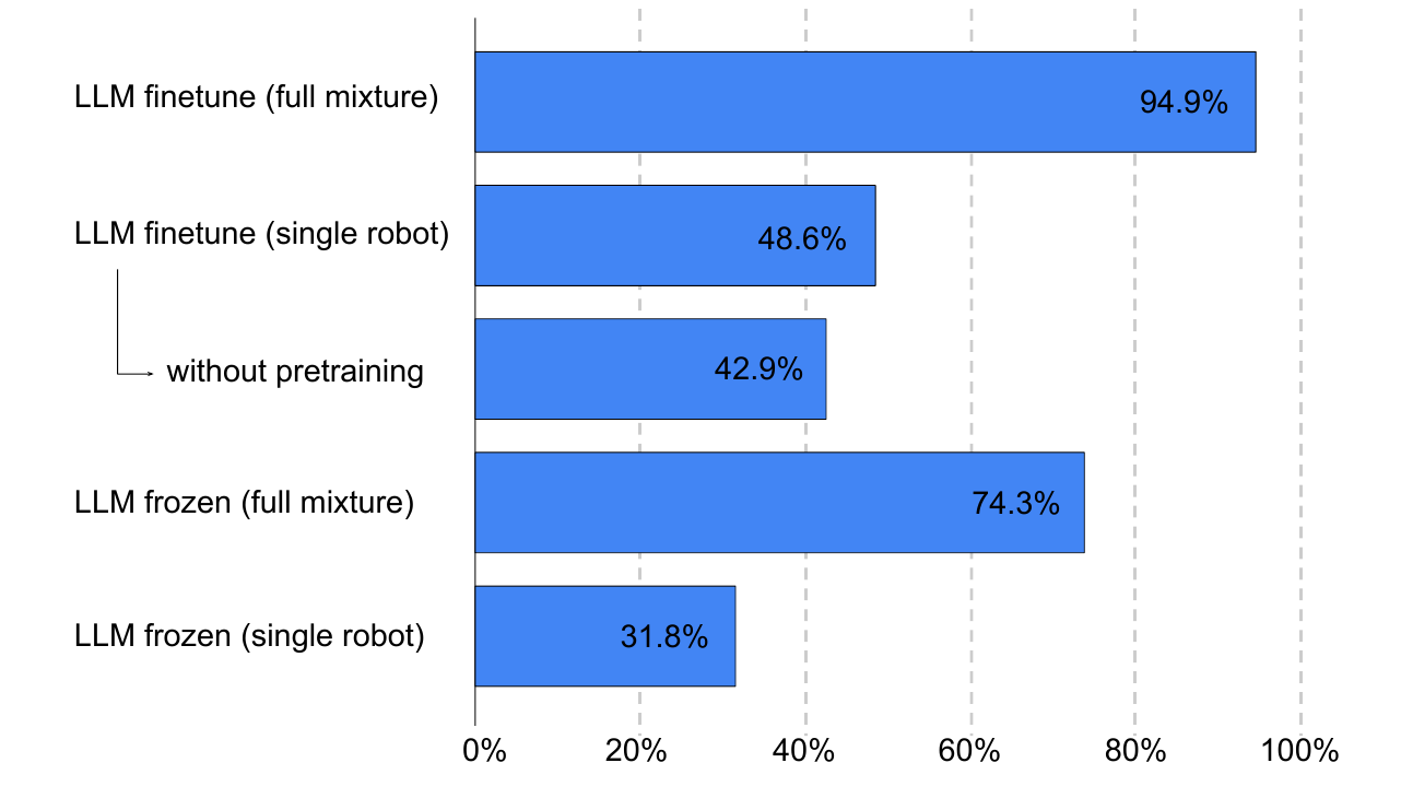 Five horizontal TAMP planning-success bars: finetuned full mixture 94.9%, finetuned single robot 48.6%, without pretraining 42.9%, frozen full mixture 74.3%, frozen single robot 31.8%.