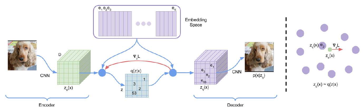 An image passes through a CNN encoder, a nearest-neighbor dictionary lookup and a CNN decoder. A red backward arrow bypasses the discrete index grid; a separate embedding diagram shows the selected e2 and encoder output.