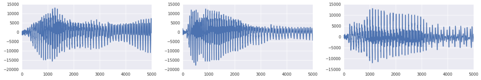 Three waveform plots show an original signal, a reconstruction with the same speaker identity, and a reconstruction with a different speaker identity; waveform shape changes across panels.