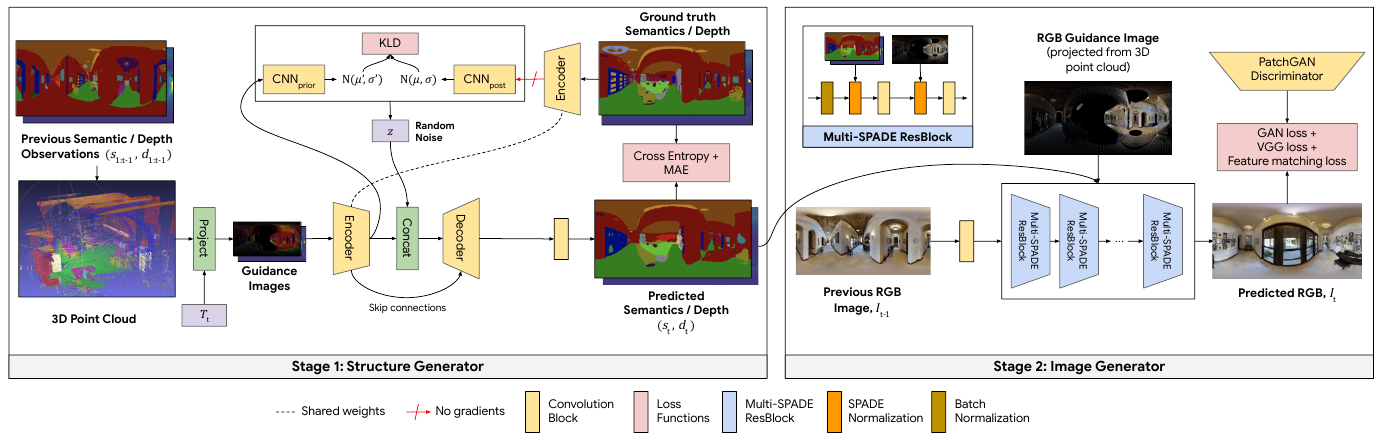 Two-stage architecture: a semantic point cloud is projected into guidance for a stochastic encoder-decoder; its structural predictions and RGB guidance condition a Multi-SPADE image generator. The diagram includes a shared encoder, prior/posterior noise branches, loss blocks and a no-gradient marker.