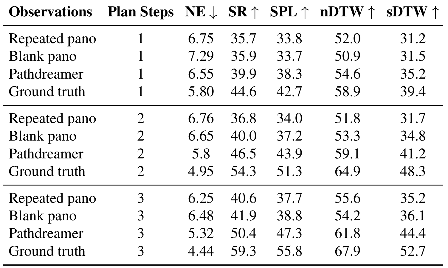 R2R Val-Unseen navigation results compare repeated, blank, Pathdreamer and ground-truth future panoramas at planning horizons of one, two and three steps. Columns report navigation error, success rate, SPL, nDTW and sDTW.