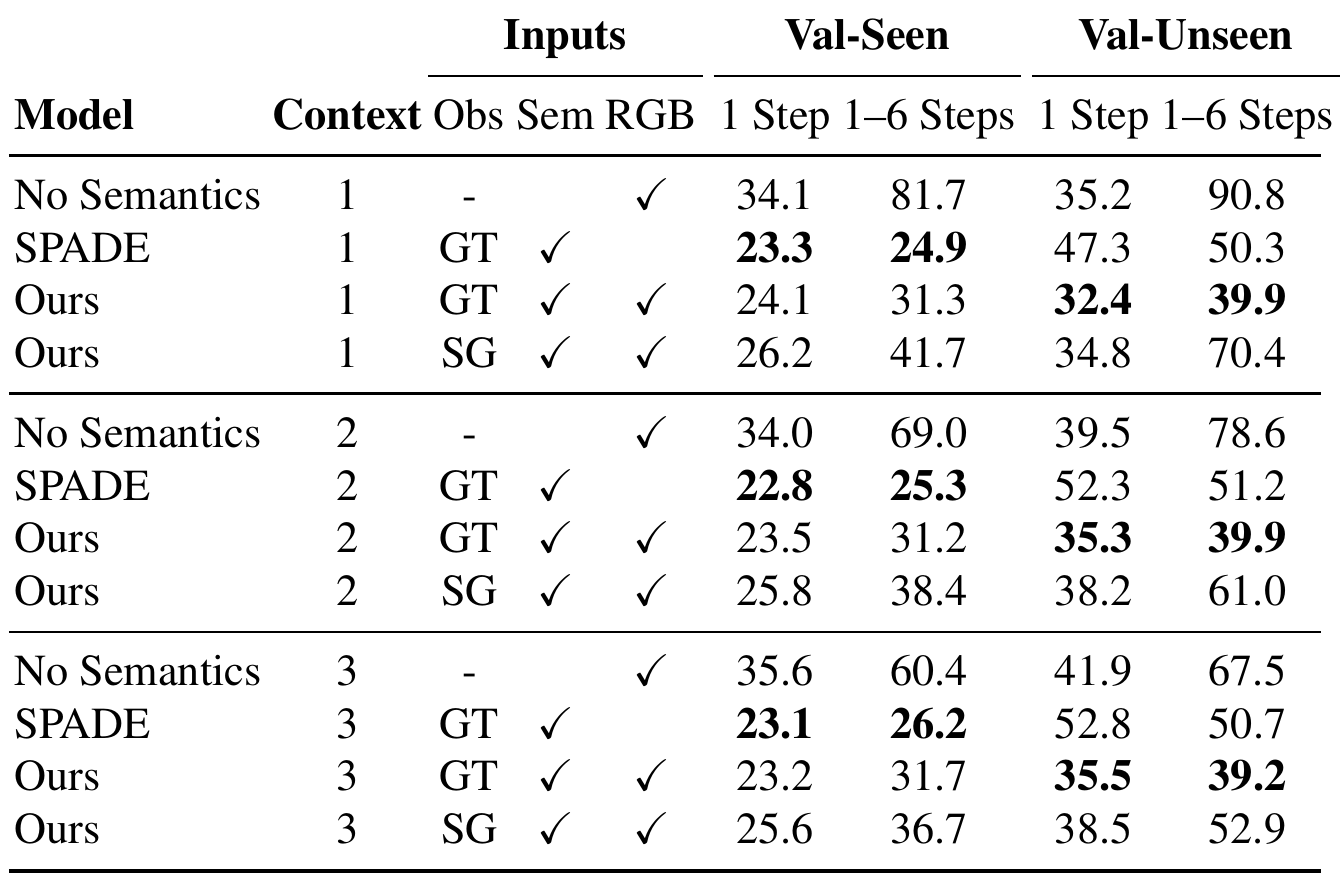 FID table compares No Semantics, SPADE with ground-truth structure, and Pathdreamer with either ground-truth or predicted structure. Check marks distinguish semantic and RGB inputs; groups cover one to three context observations and seen/unseen evaluation.