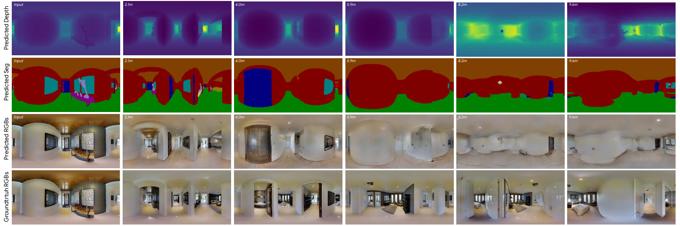 A random unseen-building sequence shows input and predictions at 2.1, 4.0, 5.9, 8.2 and 9.6 metres. Rows show predicted depth, predicted segmentation, predicted RGB and true RGB. Later generated rooms diverge from the actual sequence.