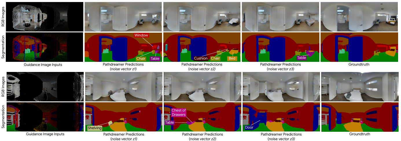 Two panoramic examples show sparse RGB and semantic guidance, three alternative predictions from different noise vectors, and ground truth. Labels identify alternative beds, chairs, tables, shelving and a door in the previously unobserved regions.