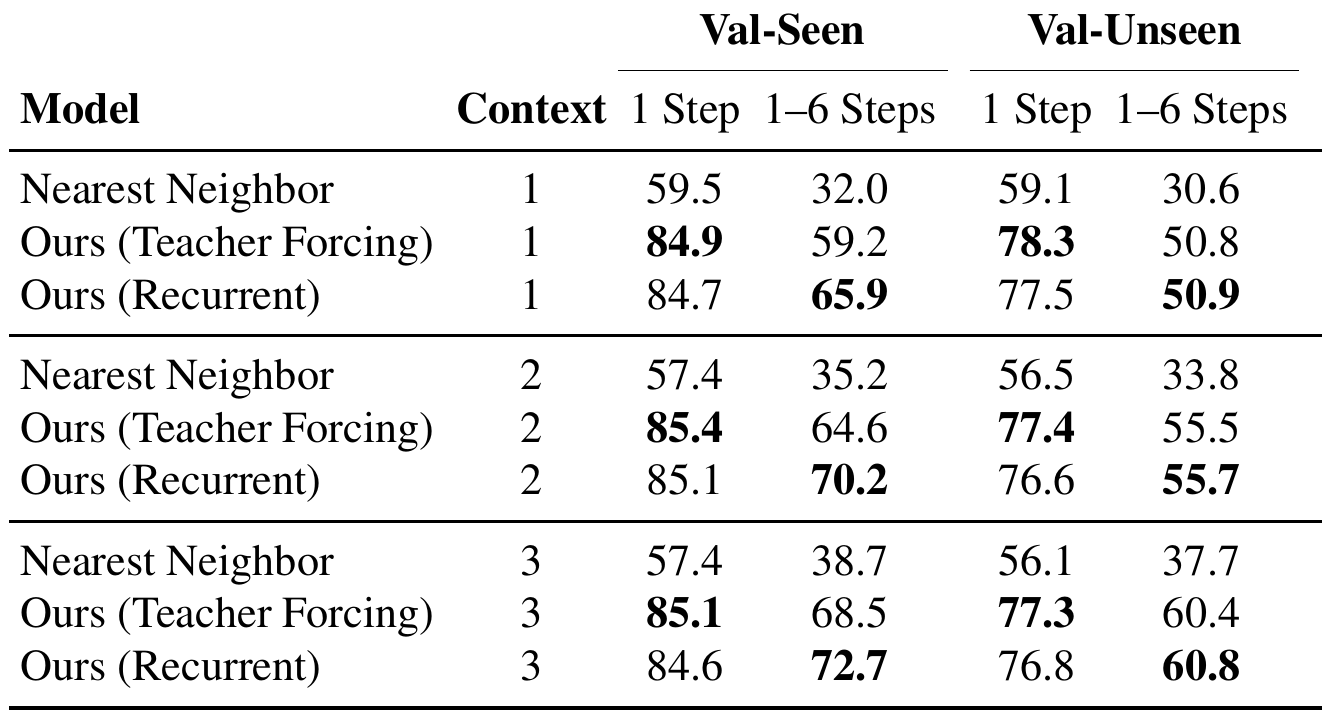 Semantic mIOU table compares nearest-neighbor hole filling, teacher-forced training and recurrent training, grouped by one, two or three context observations. Columns separate Val-Seen and Val-Unseen and one-step versus aggregate one-to-six-step prediction.