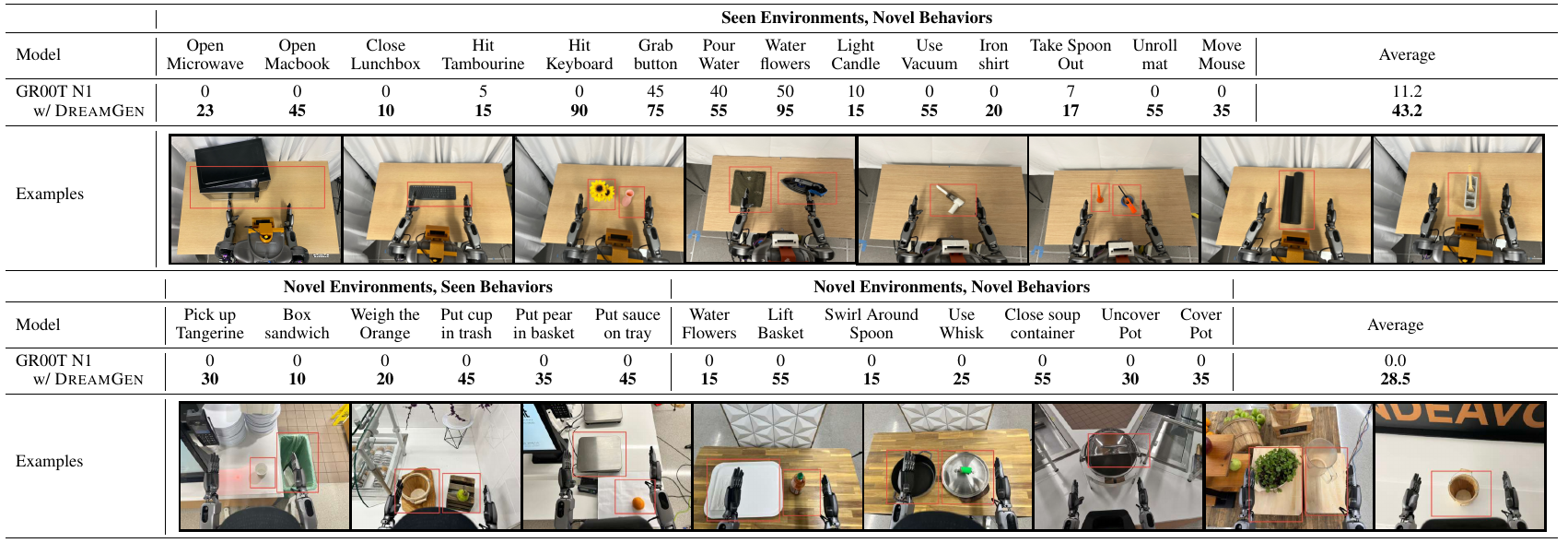 Two task-score blocks compare GR00T N1 with DreamGen: 14 novel behaviors in a seen environment, then six seen and seven novel behaviors in novel environments, with example scenes.