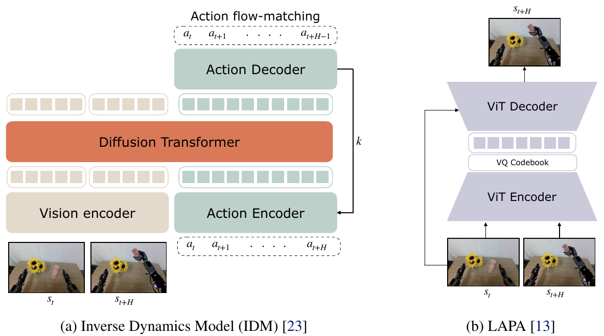 Left: an inverse dynamics diffusion transformer with vision and action encoders and an action decoder. Right: a two-frame LAPA encoder, VQ codebook and future-frame decoder with a current-frame bypass.