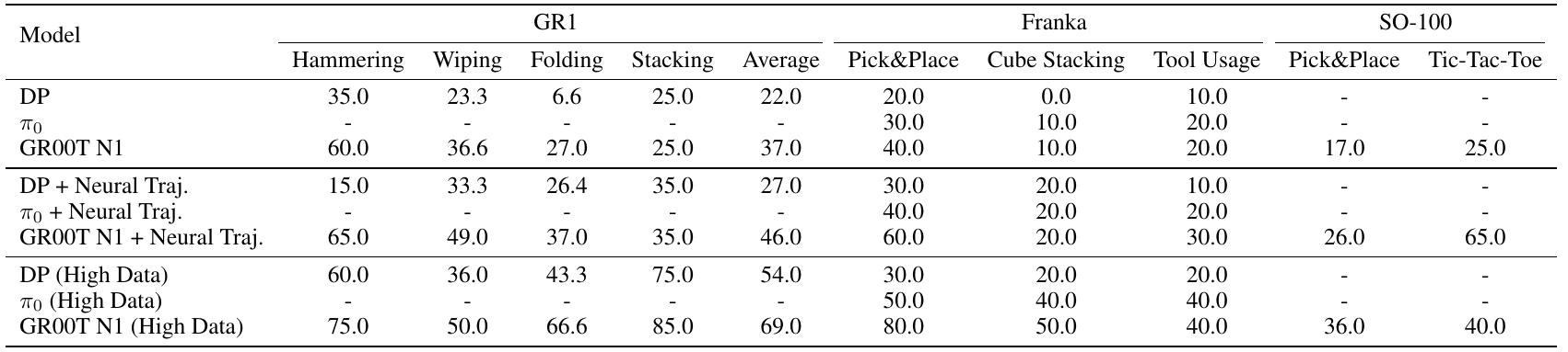 Real-robot scores across GR1, Franka and SO-100 compare low-data policies, low-data policies plus neural trajectories, and high-data policies for DP, π0 and GR00T N1.
