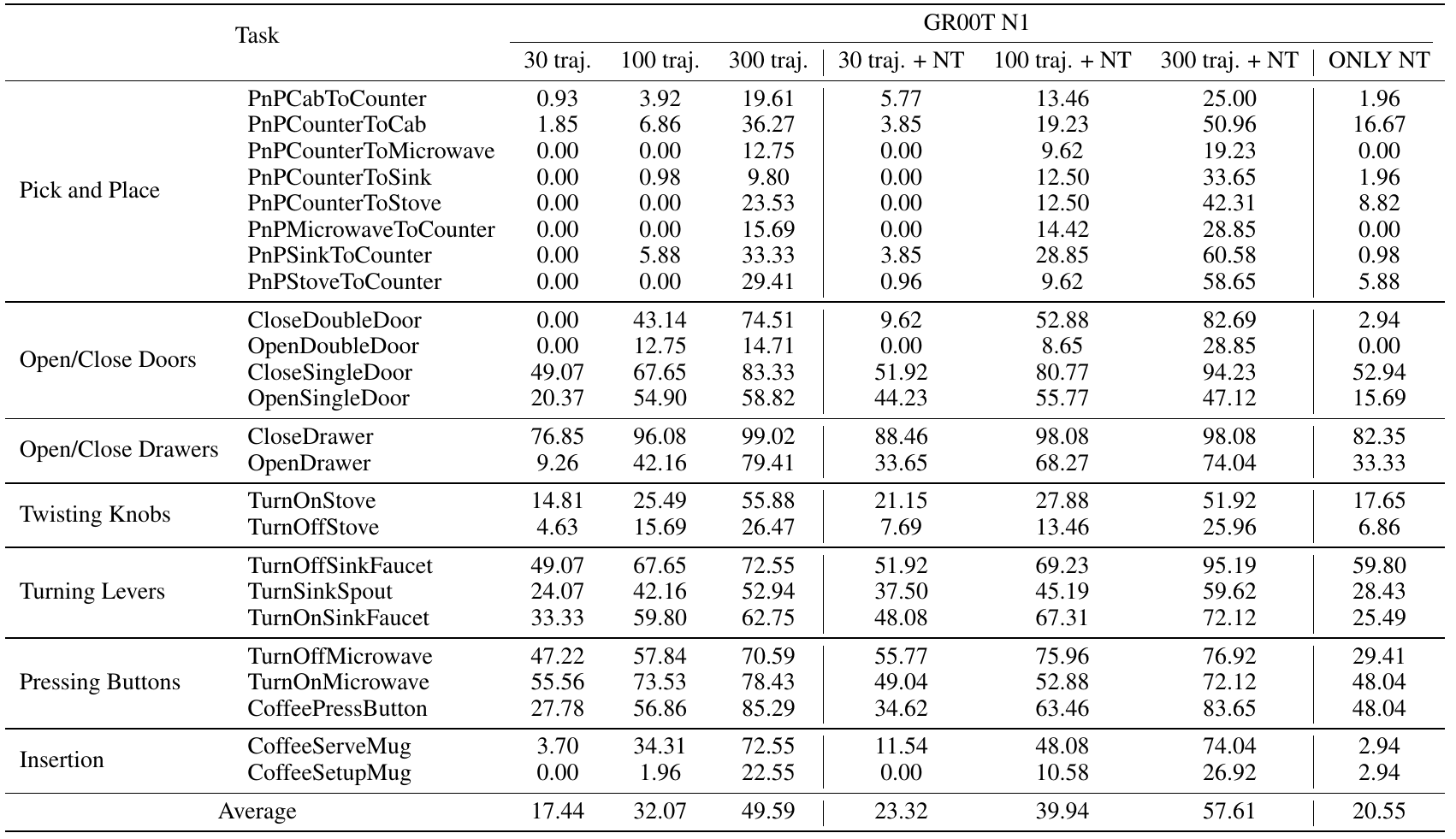RoboCasa task scores for GR00T N1 with 30, 100 or 300 real trajectories per task, the same budgets plus neural trajectories, and neural trajectories alone; the final row gives averages.
