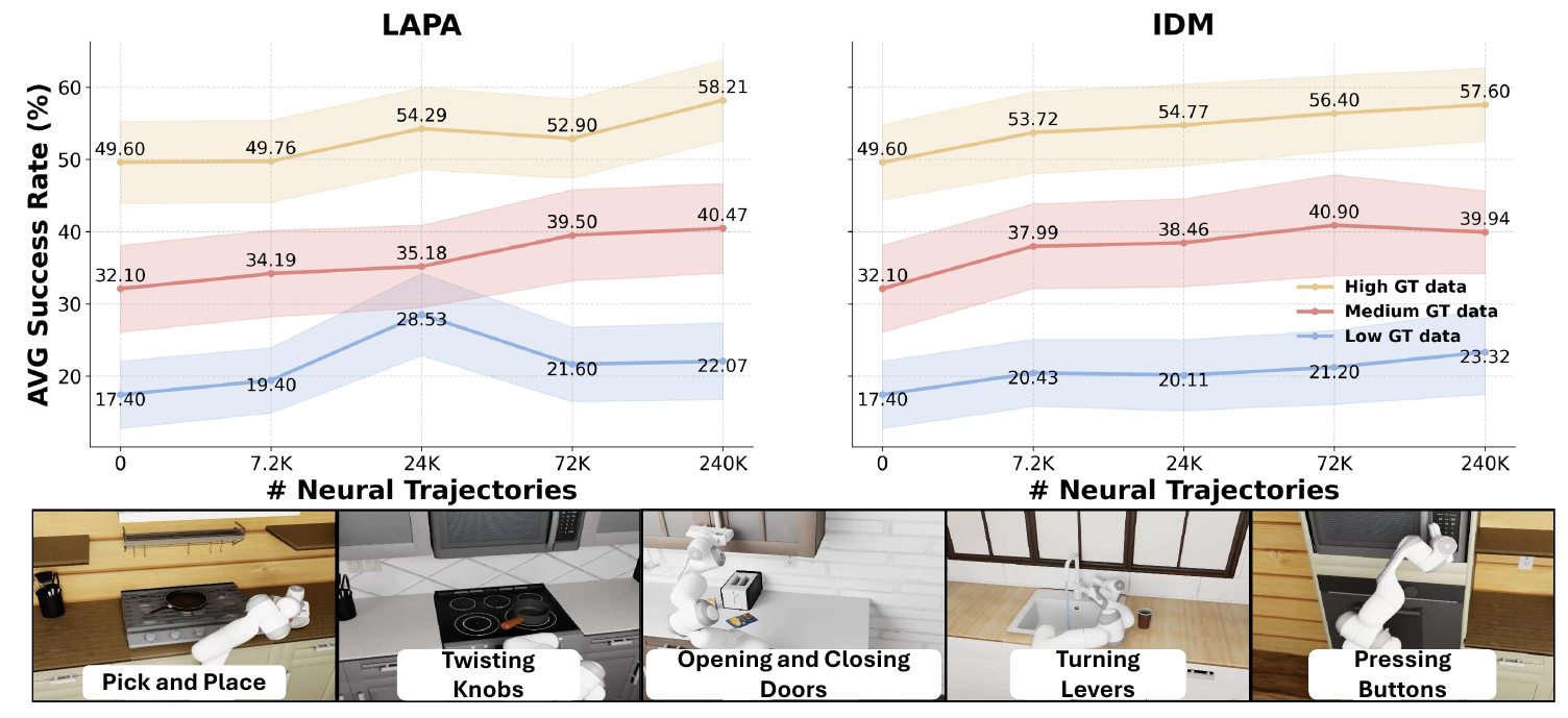 Two line-chart panels compare LAPA and IDM pseudo-actions as neural trajectories grow from zero to 240K, with low, medium and high ground-truth data curves and shaded bands.