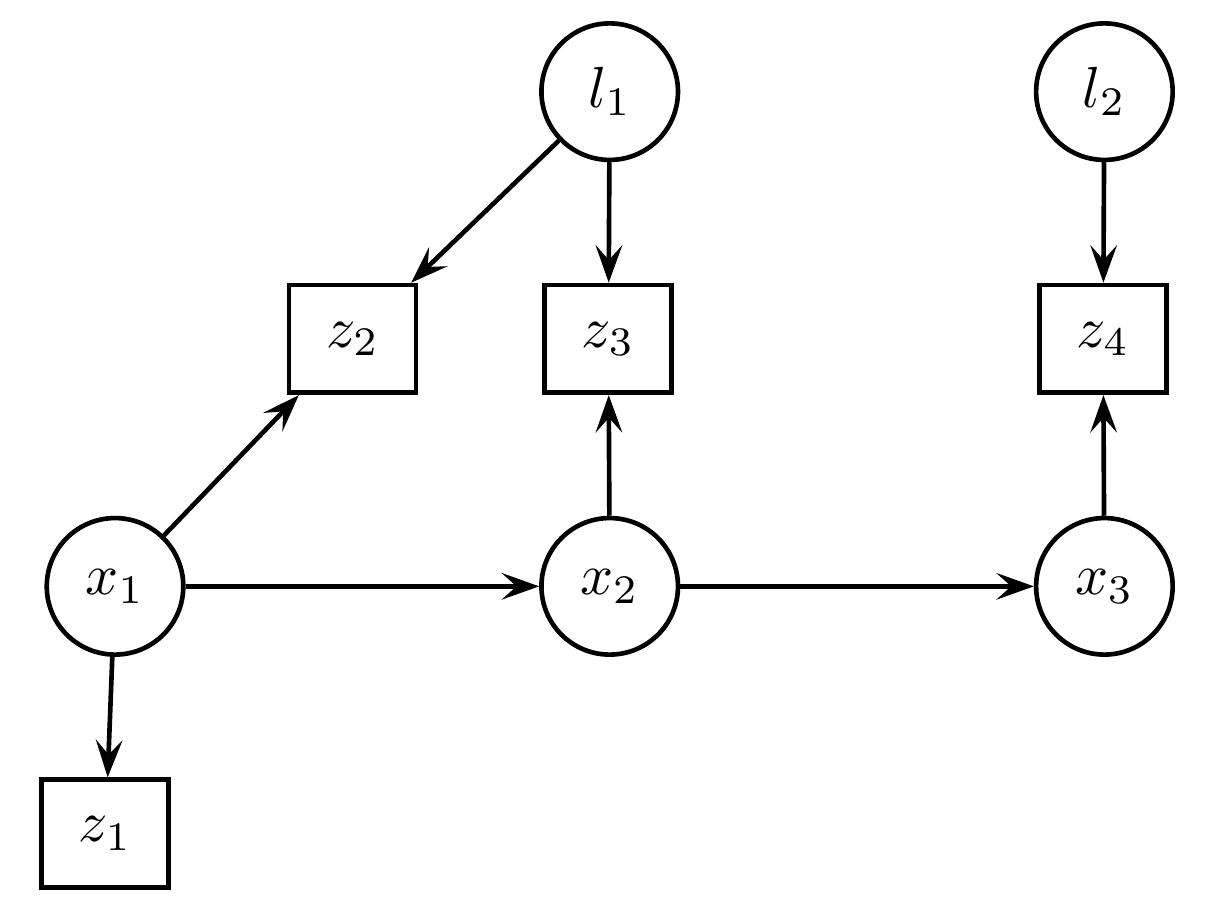 Directed Bayesian network with circular pose and landmark variables, square observations z1 through z4, and arrows from poses and landmarks into their corresponding observations.