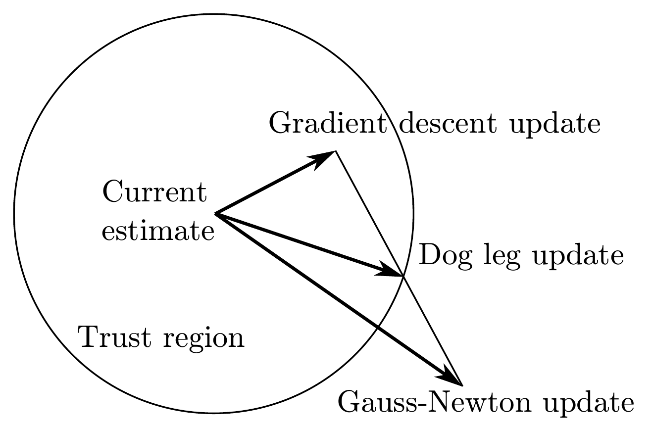 A circular trust region surrounds the current estimate. The gradient-descent endpoint lies inside, the Gauss–Newton endpoint outside, and the dogleg endpoint lies on the connecting segment at the circle boundary.