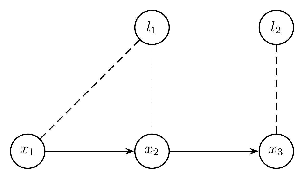 Three pose circles x1, x2 and x3 form a left-to-right motion chain. Dashed bearing links connect x1 and x2 to landmark l1, and x3 to landmark l2.