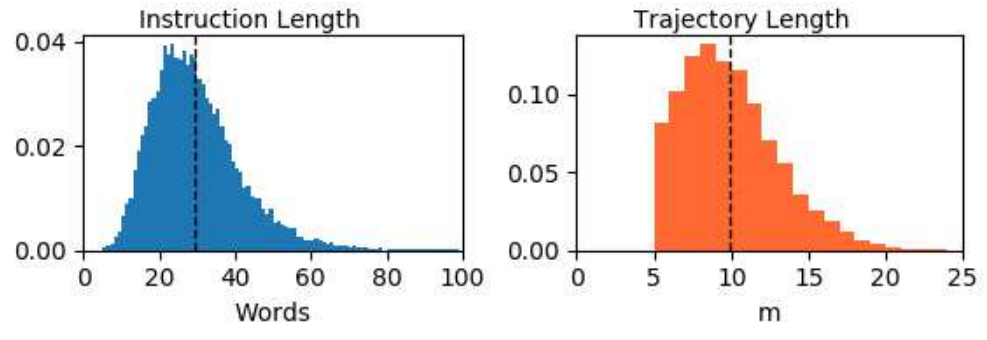 Two histograms show instruction length in words and trajectory length in meters, each with a vertical dashed reference line and a long right tail.