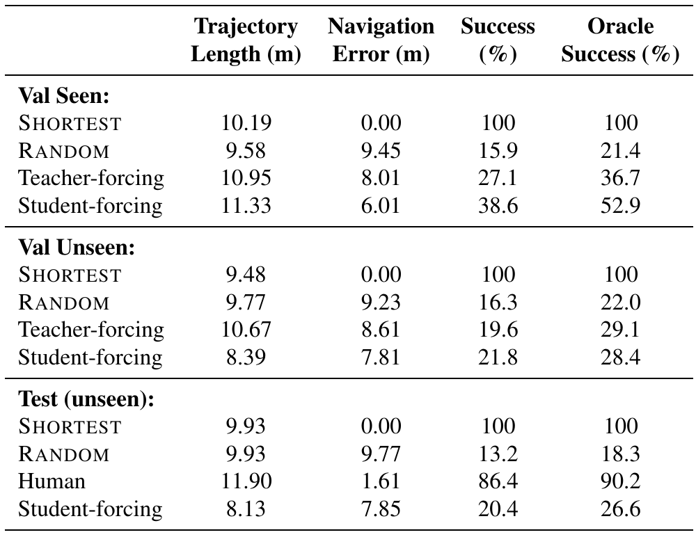 A results table groups seen validation, unseen validation and unseen test rows, with trajectory length, navigation error, success and oracle success columns.
