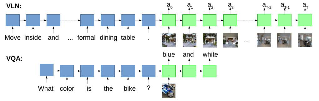 Two sequence diagrams: VLN encodes an instruction and outputs actions while receiving successive room images; VQA encodes a question and outputs answer words from an image.