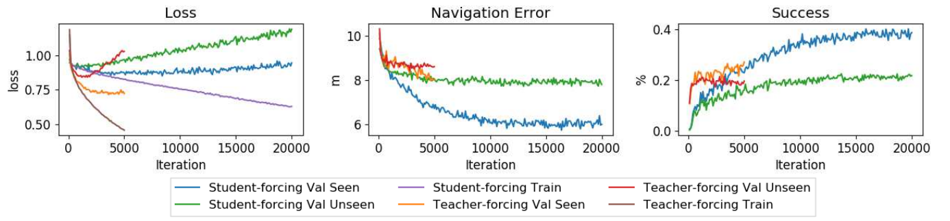 Three plots track loss, navigation error and success against training iteration. The legend distinguishes student- and teacher-forcing, seen and unseen validation, and training loss.