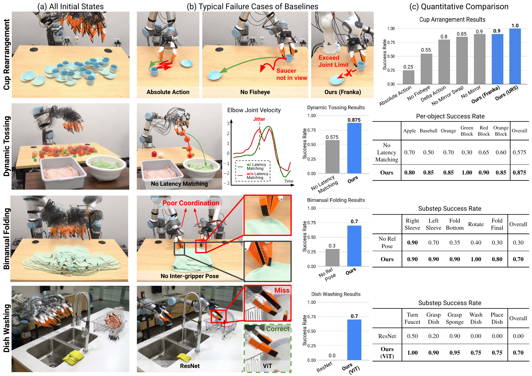 Four task rows compare matched initial states, baseline failures and success rates for cup arrangement, tossing, bimanual folding and dish washing, including object and substep tables.