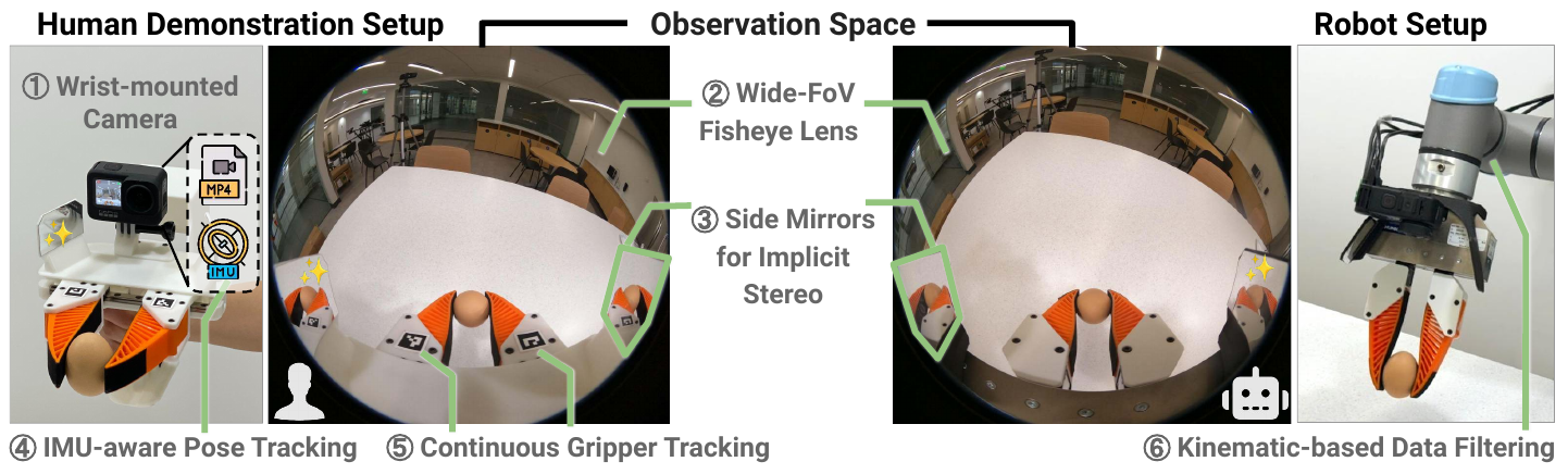 Handheld and robot-mounted grippers flank fisheye camera views, with six labels identifying camera, lens, side mirrors, IMU tracking, width tracking and feasibility filtering.