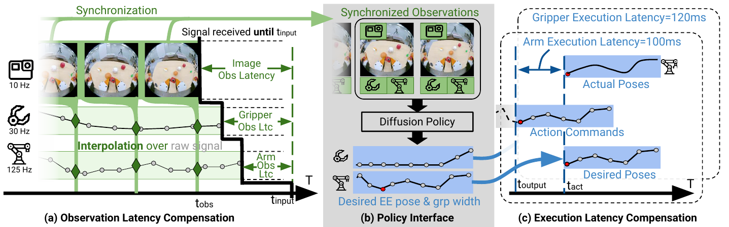 Three panels show interpolation of delayed image and proprioception streams, Diffusion Policy predicting end-effector and gripper trajectories, and commands sent early to compensate actuator delay.