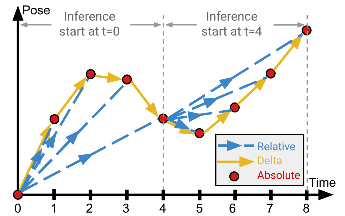 Pose-versus-time schematic contrasts red absolute-pose points, yellow stepwise delta arrows and dashed blue relative-pose spokes anchored at inference starts zero and four.