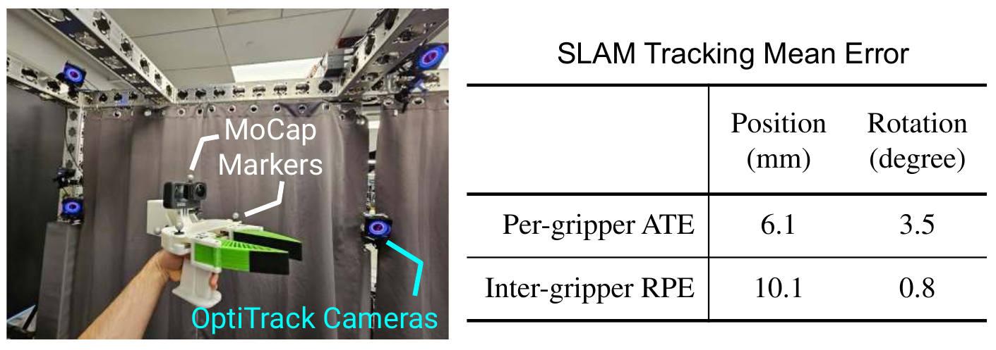 Motion-capture setup beside a table giving per-gripper trajectory error of 6.1 millimeters and 3.5 degrees, and inter-gripper pose error of 10.1 millimeters and 0.8 degrees.