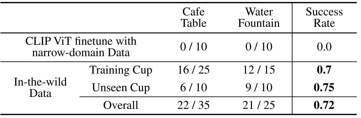 Success-count table at a cafe table and water fountain, contrasting narrow-domain training with in-the-wild training, subdivided into training and unseen cups.