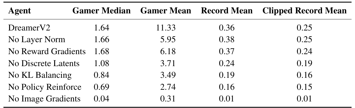 Seven ablation rows compare four Atari aggregates. The rightmost clipped record mean falls from 0.25 for the reference to 0.01 without image gradients, with intermediate losses for removing discrete latents, KL balancing, or policy REINFORCE.