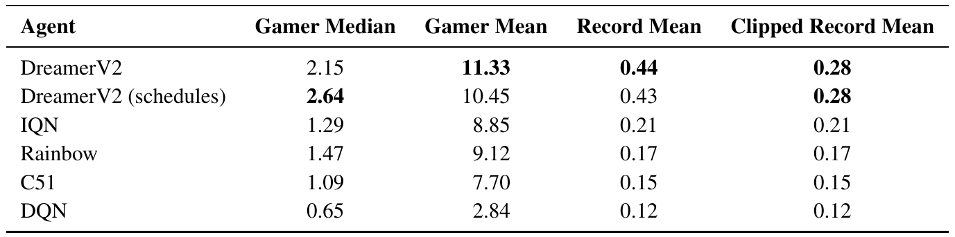 Six agent rows report gamer median, gamer mean, record mean, and clipped record mean. Default and scheduled DreamerV2 occupy the first two rows, followed by IQN, Rainbow, C51, and DQN.